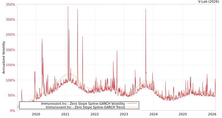 graph of Immunovant Inc S0GARCH