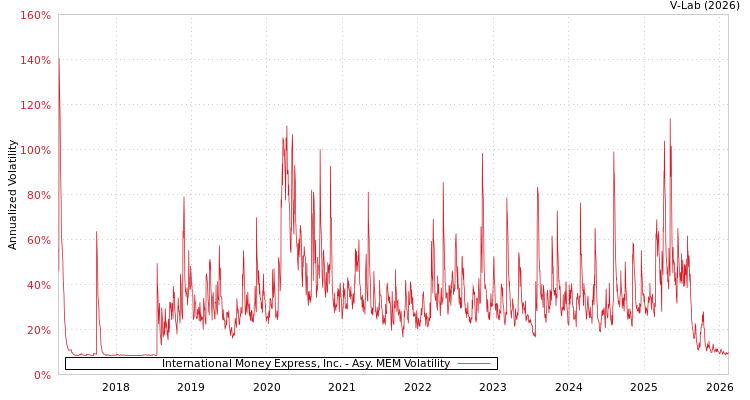 graph of International Money Express, Inc. AMEM