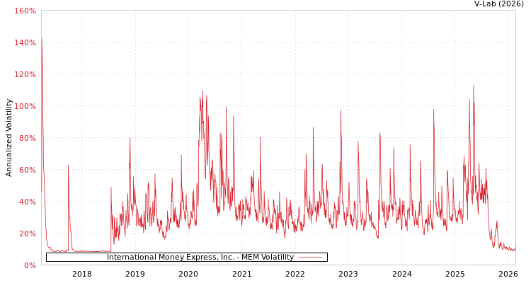 graph of International Money Express, Inc. MEM