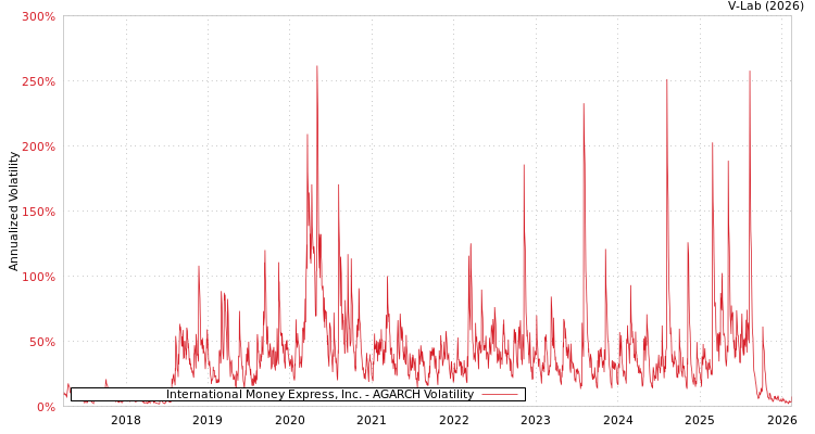 graph of International Money Express, Inc. AGARCH