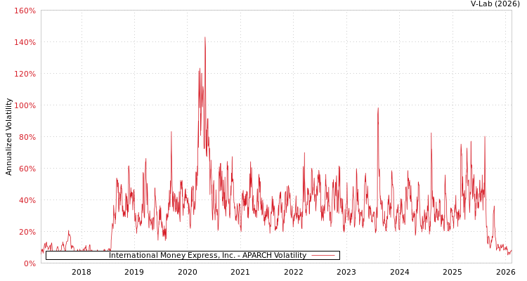 graph of International Money Express, Inc. APARCH