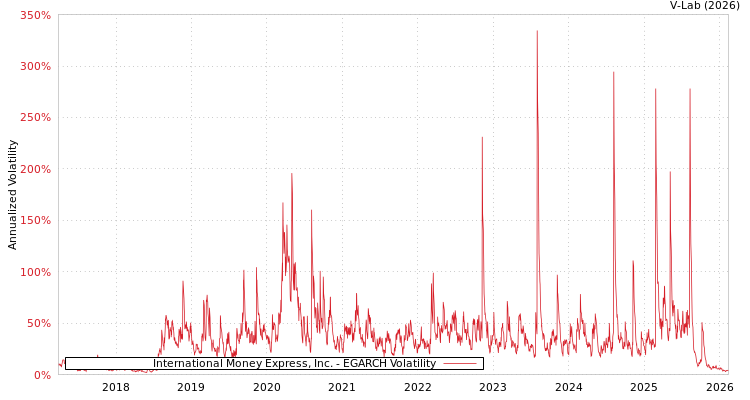 graph of International Money Express, Inc. EGARCH