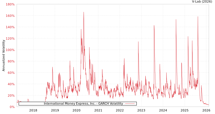 graph of International Money Express, Inc. GARCH