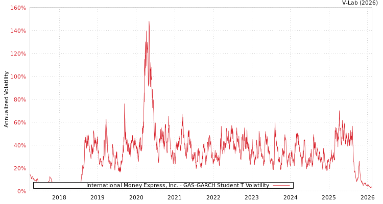 graph of International Money Express, Inc. GAS-GARCH-T