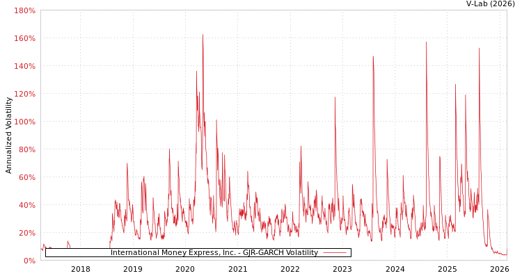 graph of International Money Express, Inc. GJR-GARCH
