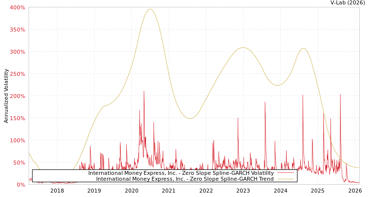 graph of International Money Express, Inc. S0GARCH