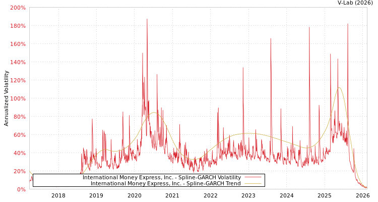 graph of International Money Express, Inc. SGARCH