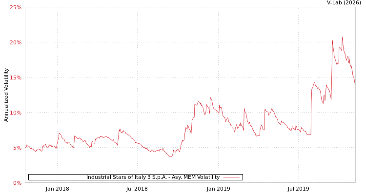 graph of Industrial Stars of Italy 3 S.p.A. AMEM