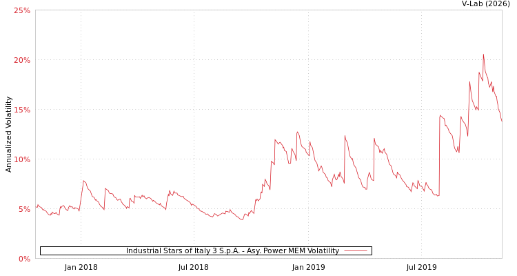 graph of Industrial Stars of Italy 3 S.p.A. APMEM