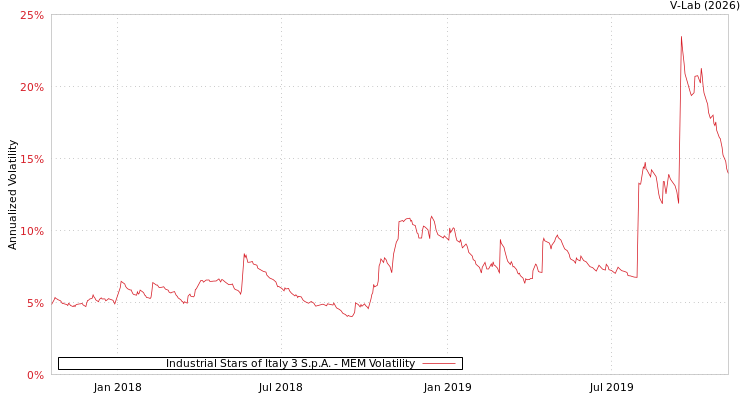 graph of Industrial Stars of Italy 3 S.p.A. MEM