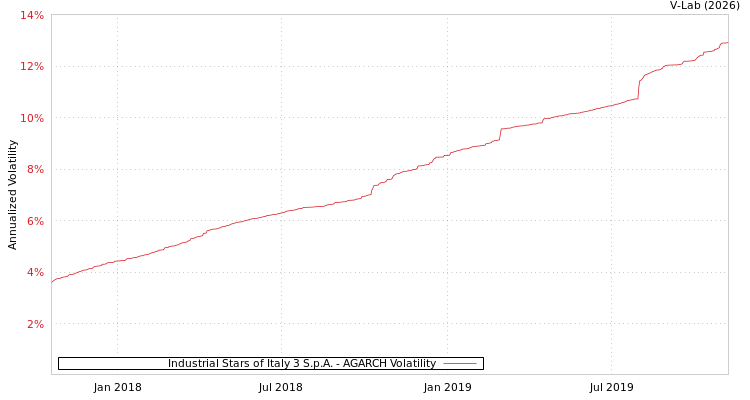 graph of Industrial Stars of Italy 3 S.p.A. AGARCH