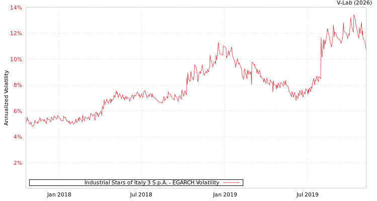 graph of Industrial Stars of Italy 3 S.p.A. EGARCH