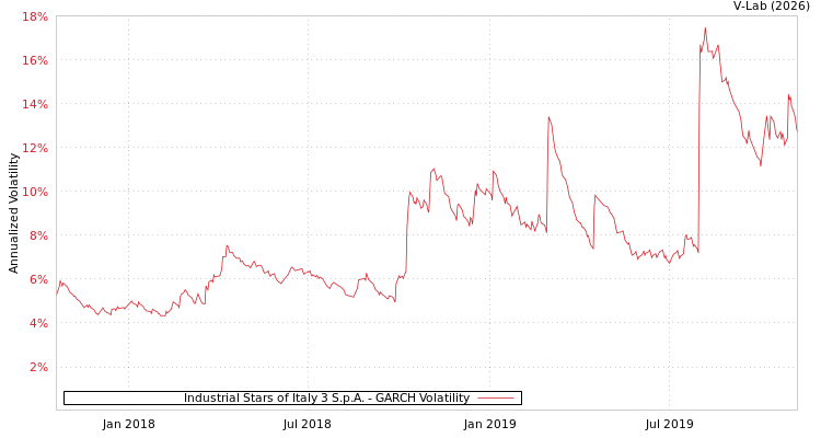 graph of Industrial Stars of Italy 3 S.p.A. GARCH