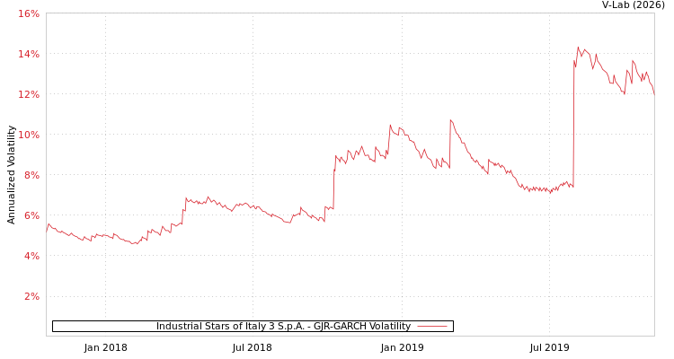 graph of Industrial Stars of Italy 3 S.p.A. GJR-GARCH