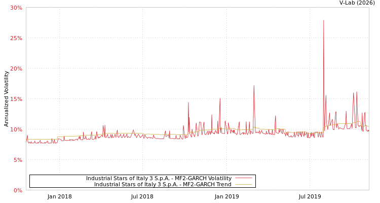 graph of Industrial Stars of Italy 3 S.p.A. MF2-GARCH