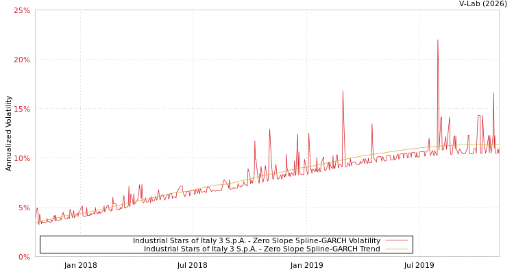 graph of Industrial Stars of Italy 3 S.p.A. S0GARCH