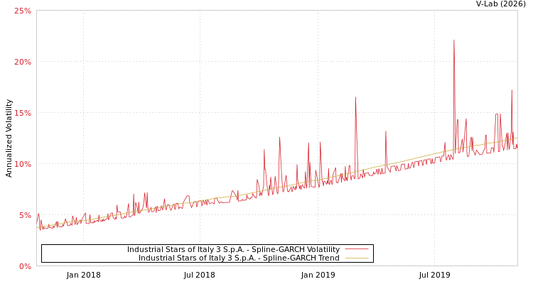 graph of Industrial Stars of Italy 3 S.p.A. SGARCH