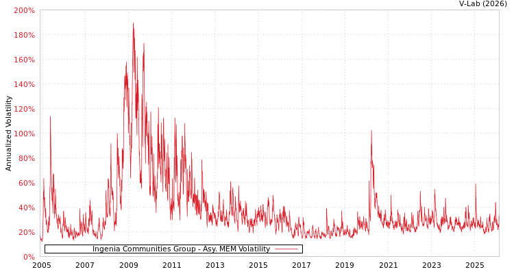 graph of Ingenia Communities Group AMEM