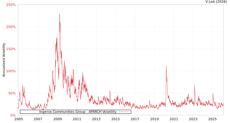 graph of Ingenia Communities Group APARCH