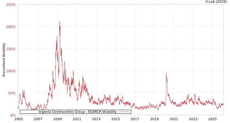 graph of Ingenia Communities Group EGARCH