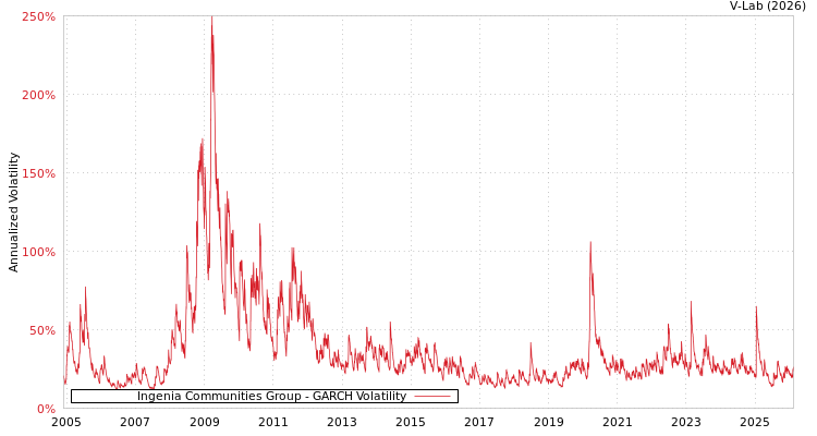 graph of Ingenia Communities Group GARCH