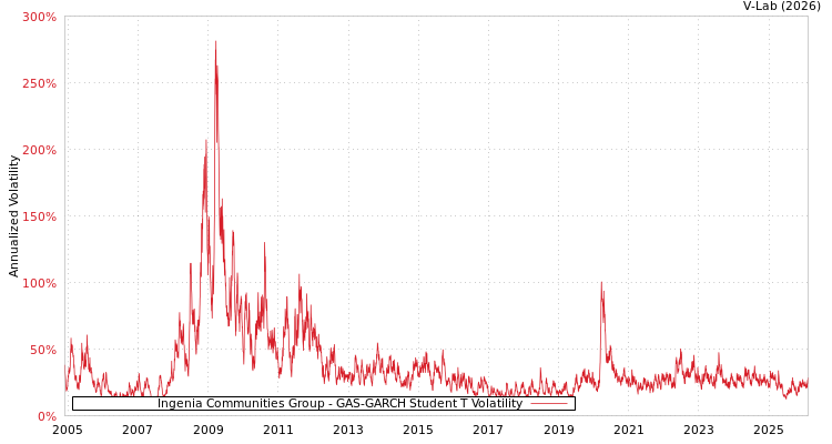 graph of Ingenia Communities Group GAS-GARCH-T