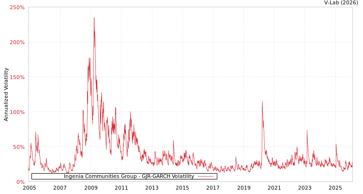 graph of Ingenia Communities Group GJR-GARCH