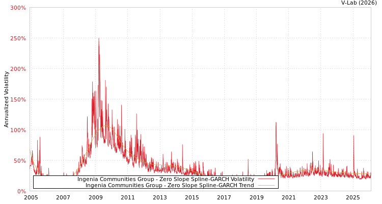graph of Ingenia Communities Group S0GARCH