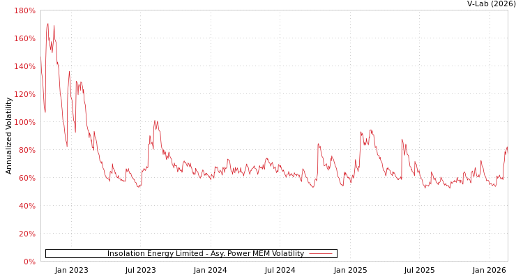 graph of Insolation Energy Limited APMEM