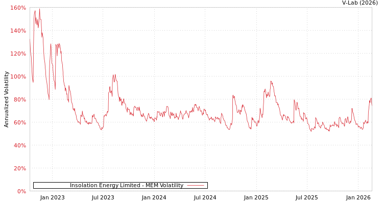 graph of Insolation Energy Limited MEM