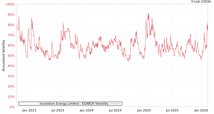 graph of Insolation Energy Limited EGARCH