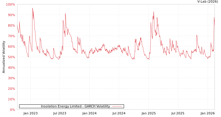 graph of Insolation Energy Limited GARCH