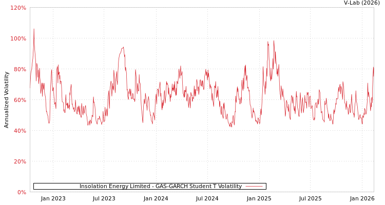 graph of Insolation Energy Limited GAS-GARCH-T