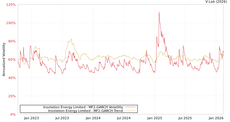 graph of Insolation Energy Limited MF2-GARCH