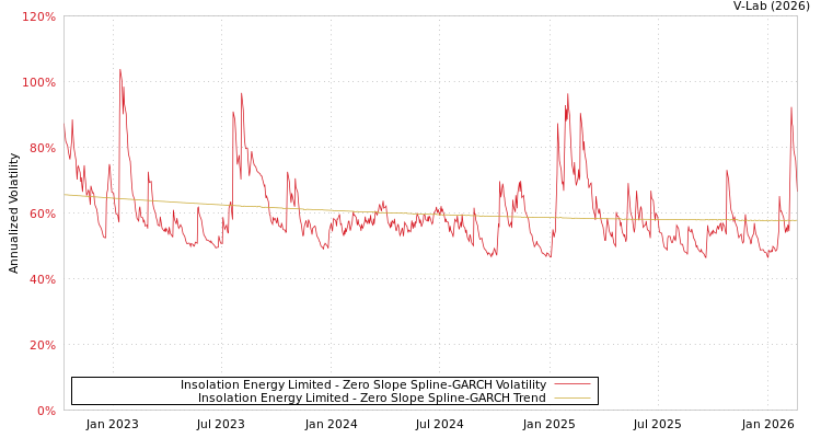 graph of Insolation Energy Limited S0GARCH