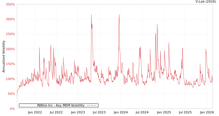 graph of IN8bio Inc AMEM