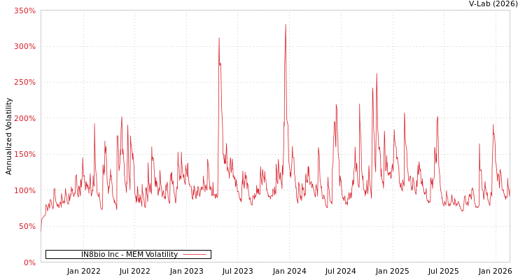 graph of IN8bio Inc MEM