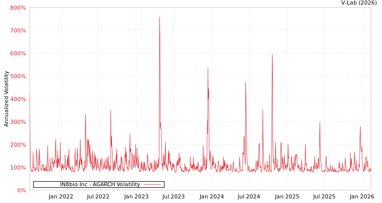 graph of IN8bio Inc AGARCH