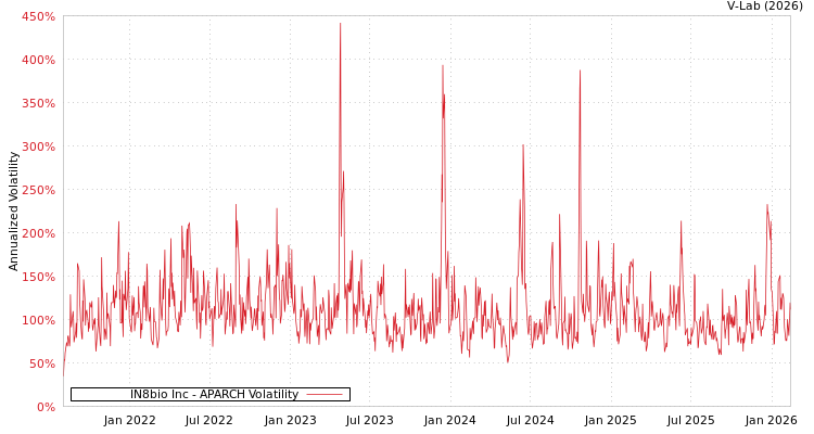 graph of IN8bio Inc APARCH