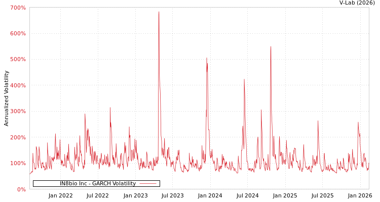 graph of IN8bio Inc GARCH