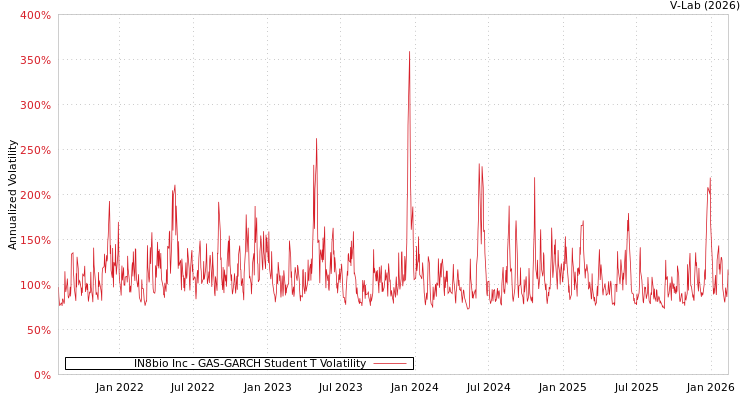 graph of IN8bio Inc GAS-GARCH-T