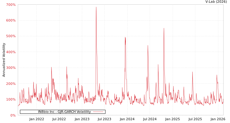 graph of IN8bio Inc GJR-GARCH