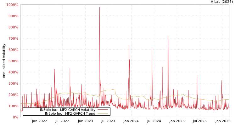 graph of IN8bio Inc MF2-GARCH