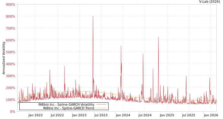 graph of IN8bio Inc SGARCH