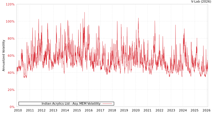 graph of Indian Acrylics Ltd AMEM