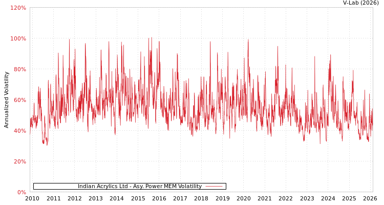 graph of Indian Acrylics Ltd APMEM