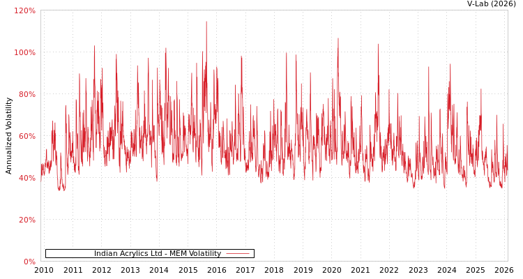 graph of Indian Acrylics Ltd MEM