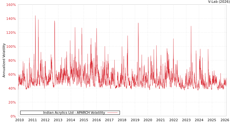 graph of Indian Acrylics Ltd APARCH