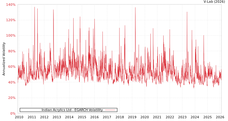 graph of Indian Acrylics Ltd EGARCH