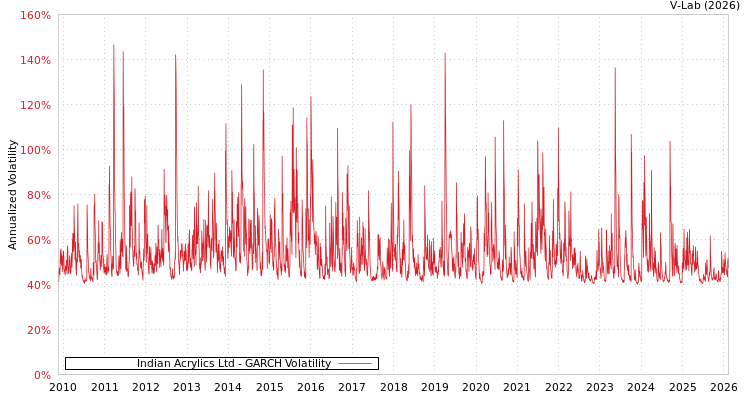 graph of Indian Acrylics Ltd GARCH